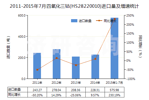2011-2015年7月四氧化三鈷(HS28220010)進(jìn)口量及增速統(tǒng)計